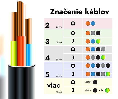 Rôzne typy elektrických káblov a vodičov