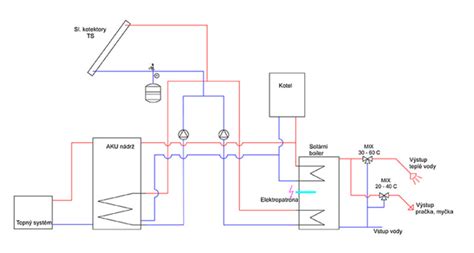 Schéma inštalatérskeho systému