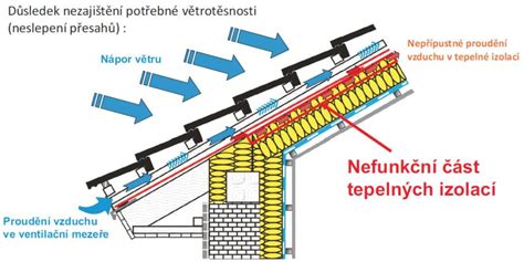 Princíp komínového efektu odvetrávania strechy