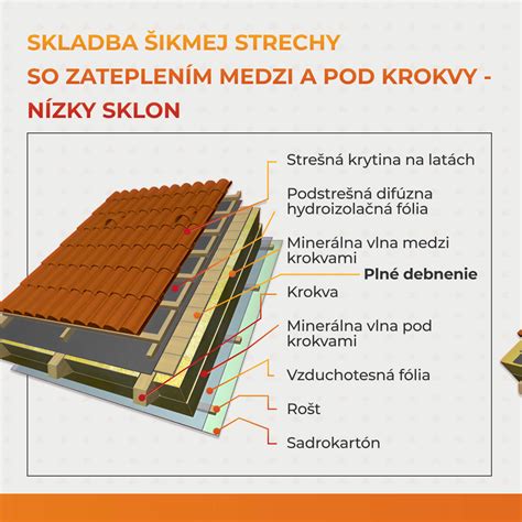 Typická skladba modernej šikmej strechy