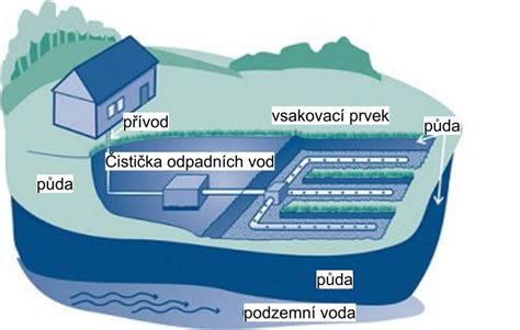 Schematický nákres sanácie základov