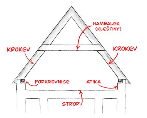 Schéma klasického hambálkového krovu