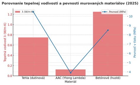 Porovnanie tepelnej priepustnosti tehál