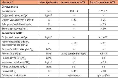 Porovnanie bežnej a sanačnej omietky