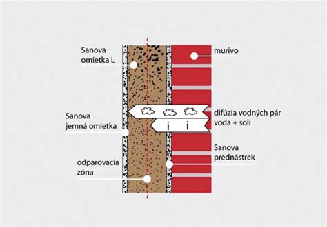 Možnosti povrchových úprav sanačných omietok