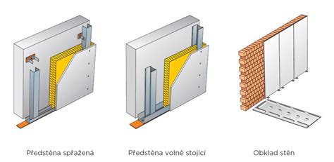Schéma zloženia sadrokartónovej predsteny