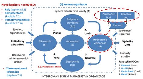 Schéma systému riadenia kvality a dodacích termínov vo výrobnom procese