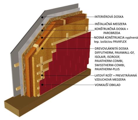 Detail zateplenia s odvetrávanou medzerou