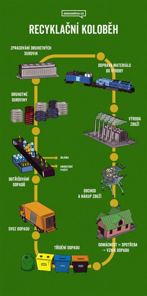 Recyklačný proces plastov a drevných vlákien pre WPC