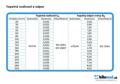 Grafické znázornenie tepelného odporu a tepelnej vodivosti