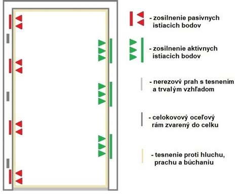 Konštrukcia oceľovej zárubne