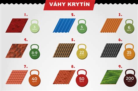 Infografika porovnávajúca rôzne typy strešných krytín.