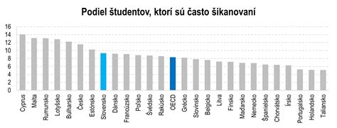Slovenské výsledky PISA v porovnaní s OECD