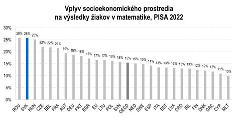 Vplyv socioekonomického zázemia na PISA výsledky