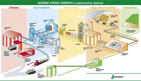 Udržateľná výroba cementu