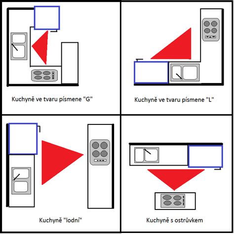 Bezpečné plánovanie umiestnenia plynových spotrebičov v kuchyni