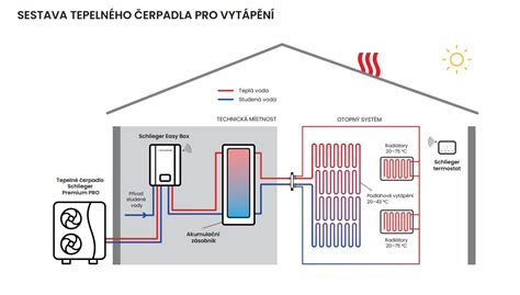 Schéma energeticky efektívneho tepelného čerpadla