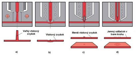 Schéma vstrekovacej formy