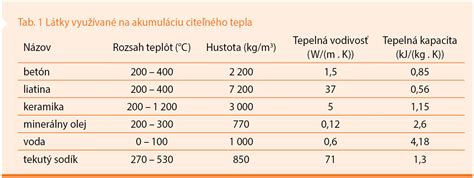 Tepelná akumulácia a zdravá mikroklíma v interiéri