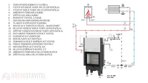 Diagram minimálnych vzdialeností krbovej vložky od izolácie