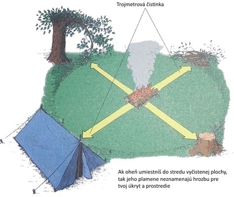 Správne usporiadanie komponentov vodomeru