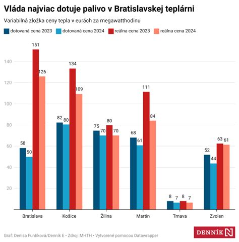 Graf štruktúry ceny tepla (variabilná a fixná zložka)