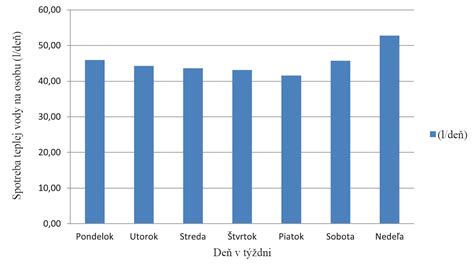 Infografika: Priemerná ročná spotreba teplej vody na osobu