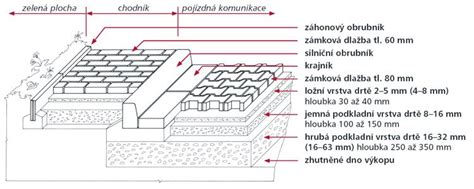 Príprava podkladu pod zámkovú dlažbu