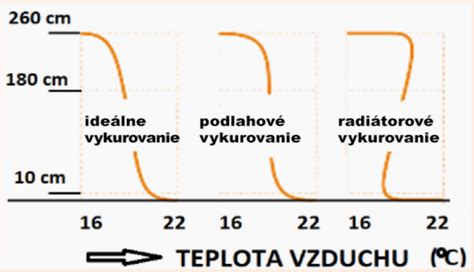 Diagram: Nábehový diagram podlahového vykurovania
