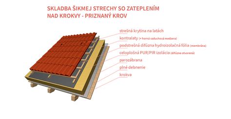Princíp tepelnej izolácie strechy