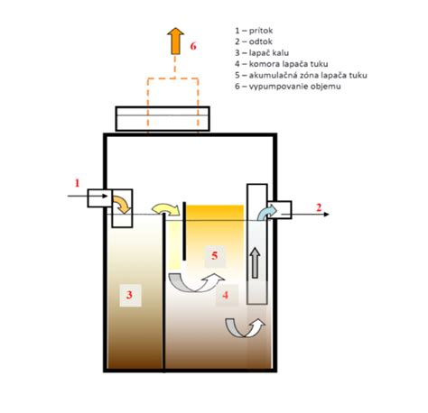 Schéma fungovania odlučovača ropných látok