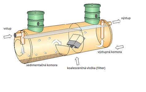 Rôzne typy nádrží odlučovačov ropných látok