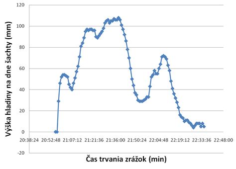 Graf ročného úhrnu zrážok a kolísania hladiny vody v nádrži