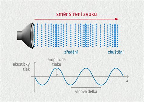 Schéma prenosu zvuku cez rôzne materiály