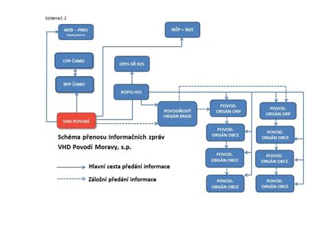 Schéma toku dát pre personalizované ponuky