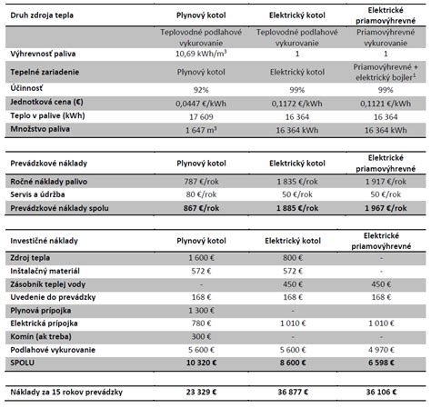 Tabuľka porovnania nákladov na rekonštrukciu elektroinštalácie