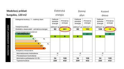 Porovnanie energetickej triedy A0 a B na príklade primárnej energie
