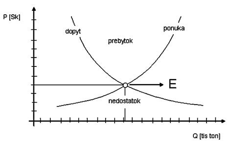Grafické znázornenie rozmerov atiky pre dopyt