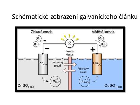 Schéma vzniku galvanického článku medzi dvoma kovmi