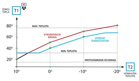 Termostatická krivka a regulácia teploty v kotle