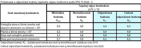 Zmeny požiadaviek normy STN 73 0540-2 na hrúbky izolácie pre podlahy