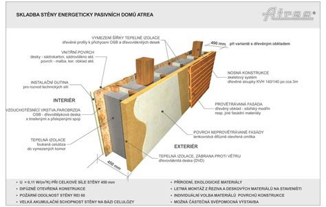 Konštrukcia odvetranej fasády s minerálnou vlnou