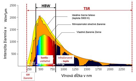 Graf porovnávajúci priepustnosť svetla a tepla rôznych protislnečných skiel
