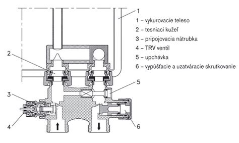 Schéma demontáže vykurovacieho telesa