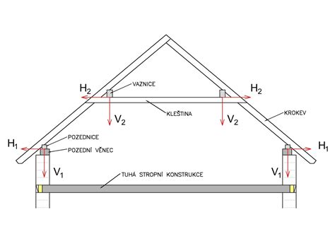 Schéma väzníkového krovu