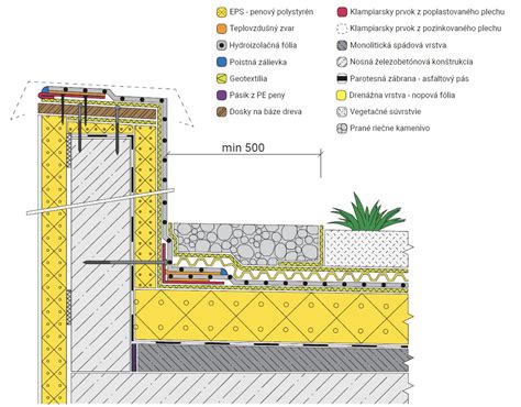Schéma vrstiev hydroizolačného systému Fatrafol na plochej streche