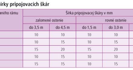 Schéma rozmiestnenia nosných a dištančných podložiek pri montáži okna
