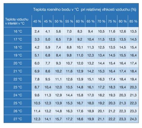 Graf vplyvu vetrania na vlhkosť v interiéri a prevenciu kondenzácie