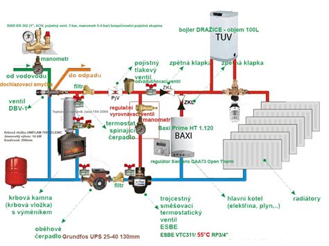Schéma kotolne s umiestnením rozvádzača