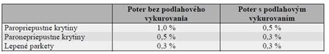 Porovnanie betónového a anhydridového poteru